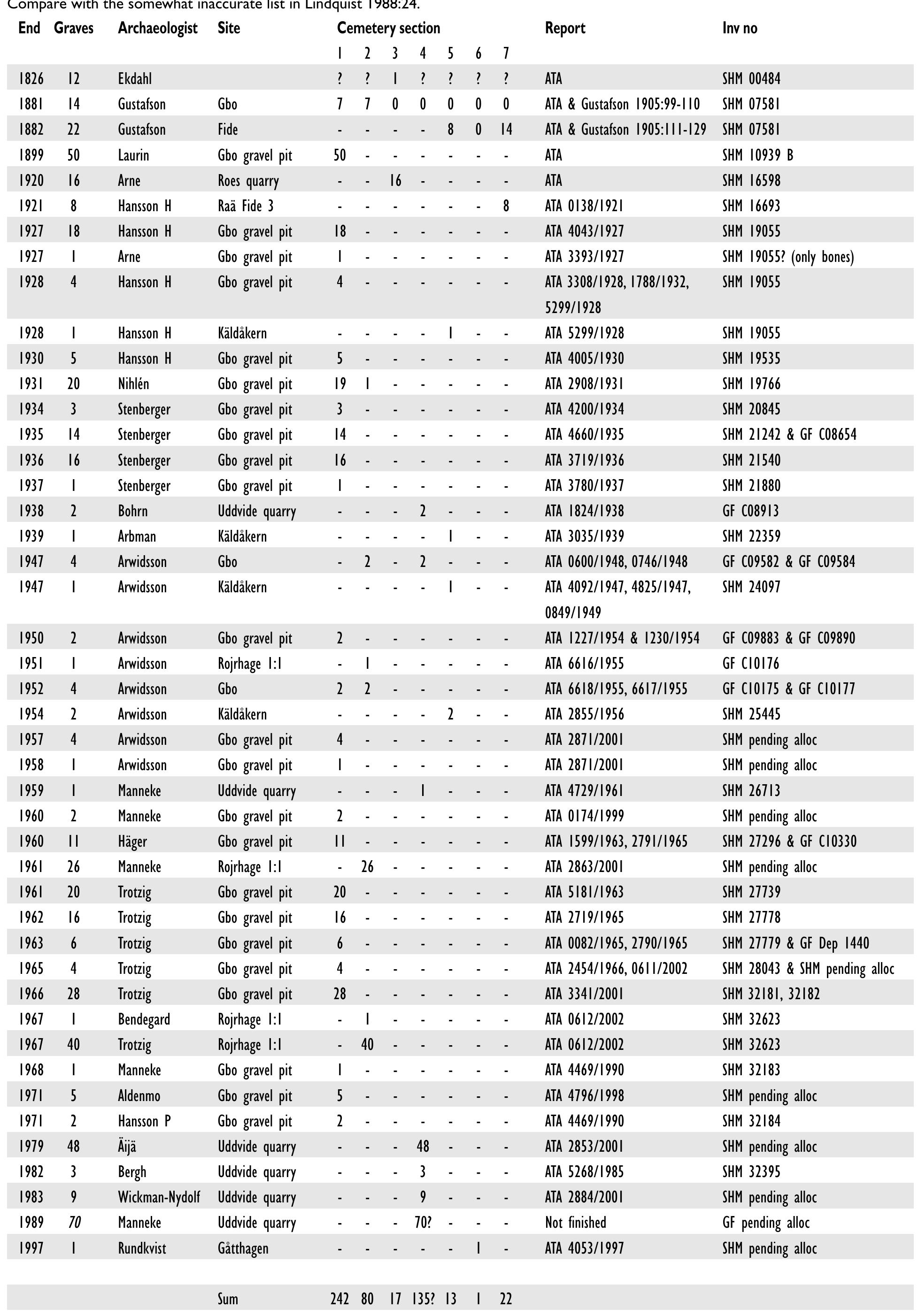 Table 3a. Excavations at Barshalder, excluding amateur finds. 