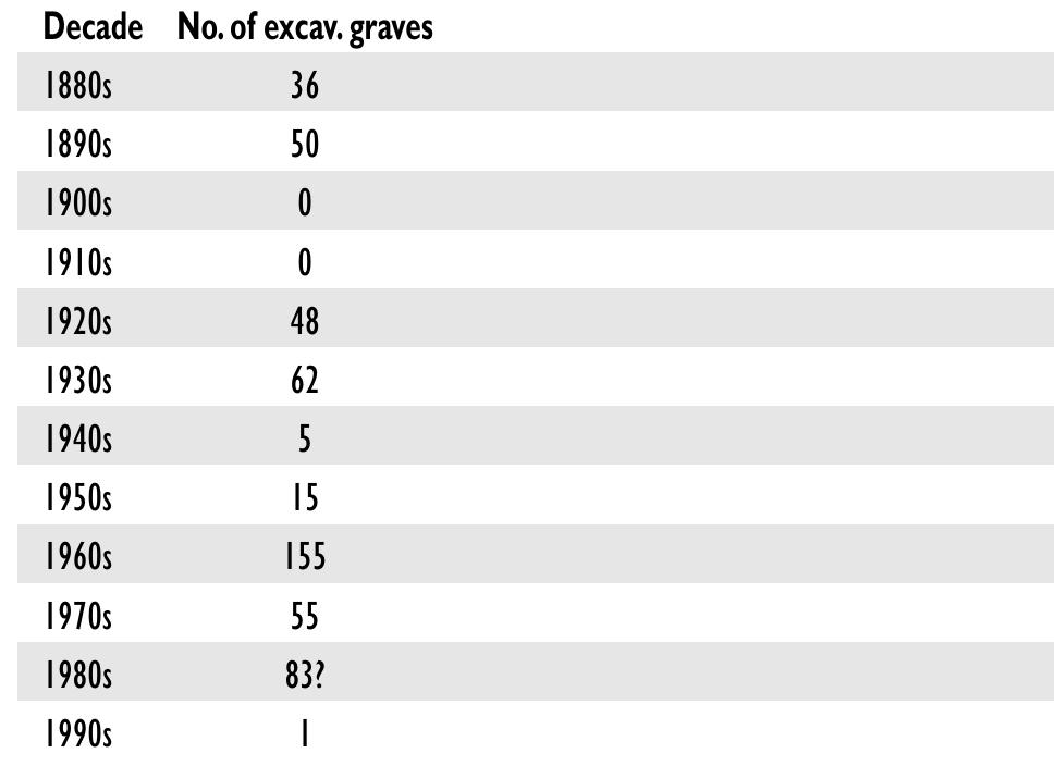 Table 3b. Excavated graves at Barshalder, per decade, excluding amateur finds. 