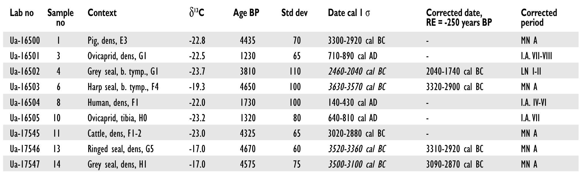 Raa 54, Rojrhage |:1, Grotlingbo parish, Gotland. Excavated by Trotzig 1963-1967,SHM 32623.  Table 4a. Radiocarbon dates 