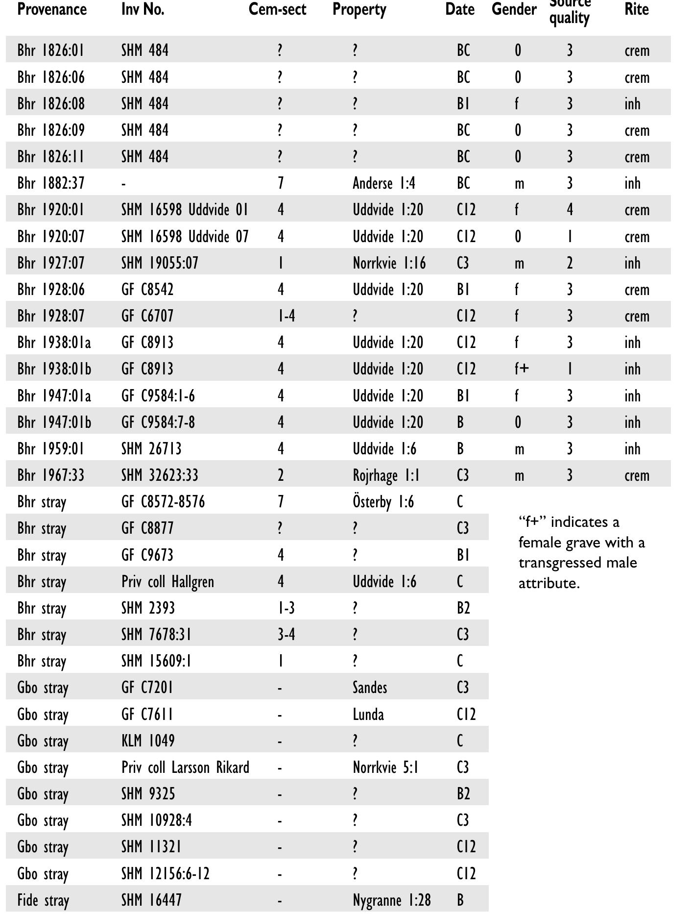 Table 5a. Finds of Roman Iron Age date from Grotlingbo and Fide parishes. 