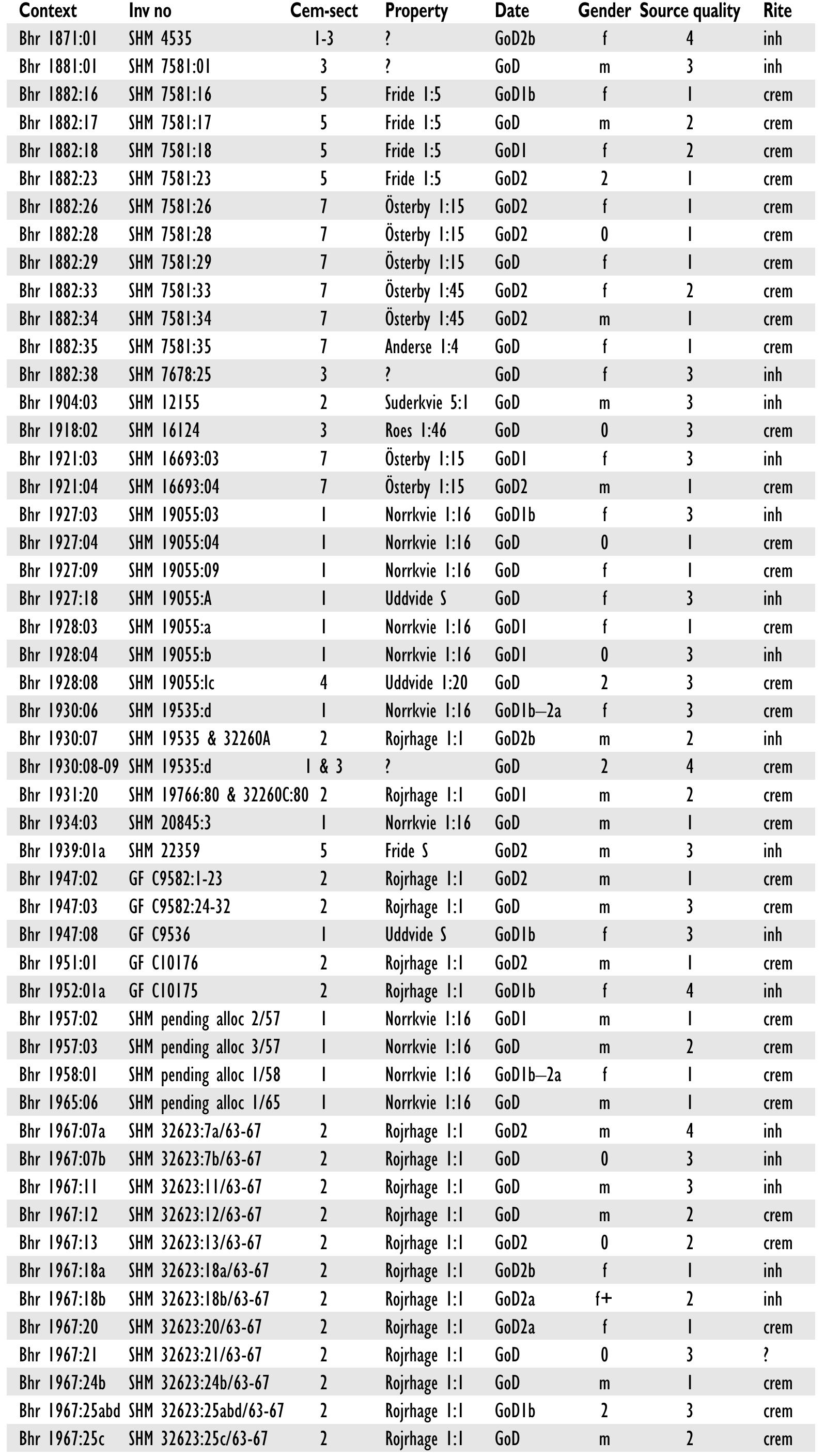 Table 6a. Migration Period finds from Barshalder. 