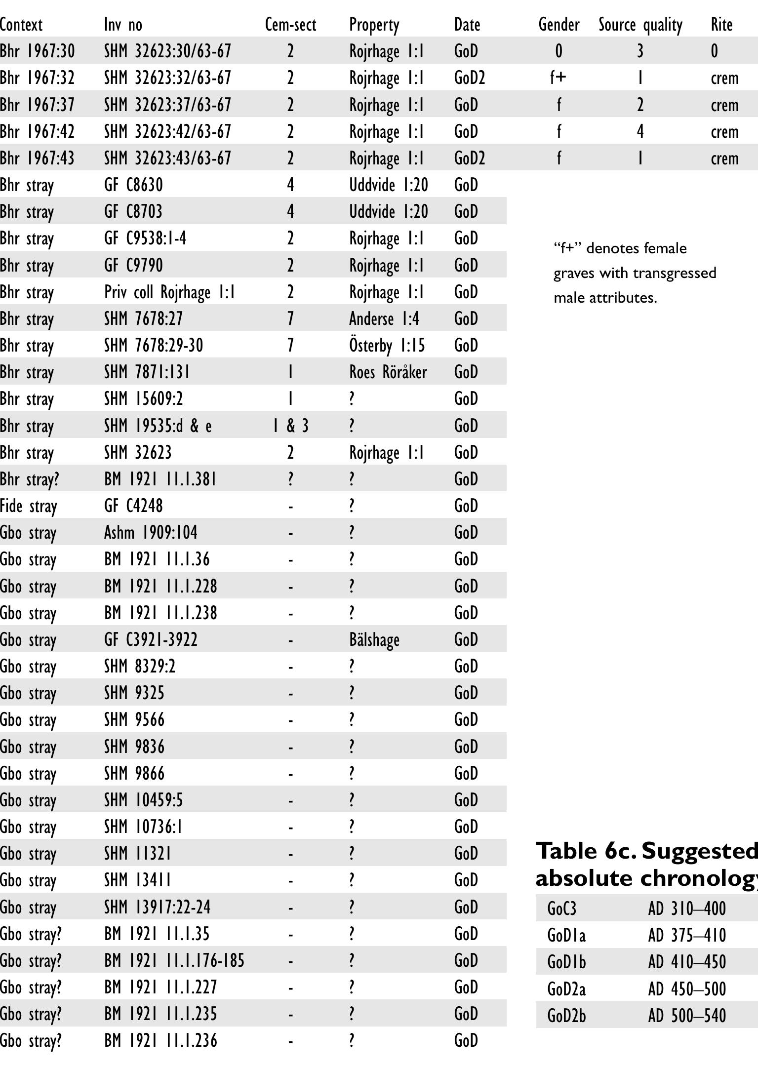 6.4 Grave structures and mode of disposal 