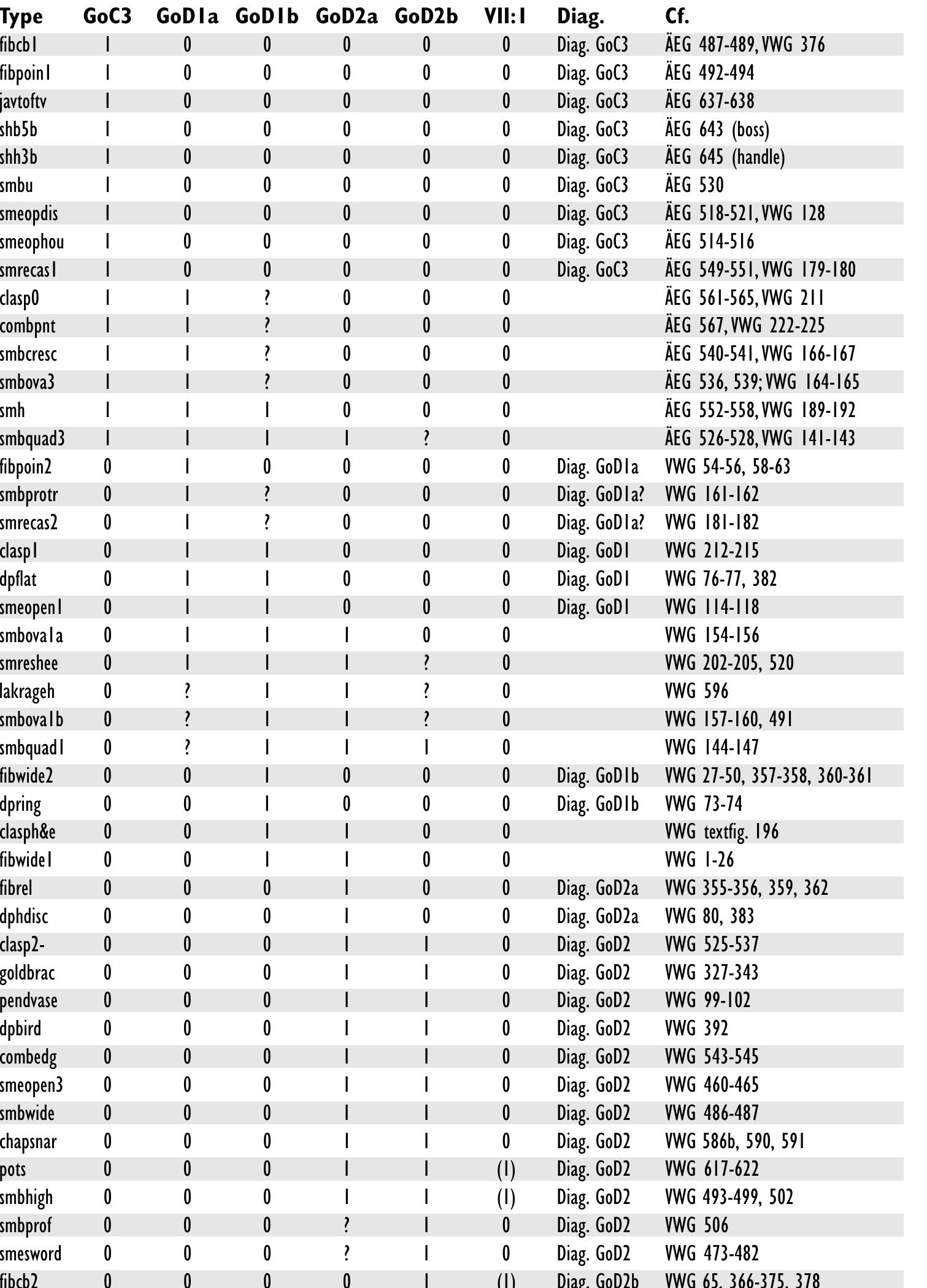Table 6b. Chronology for the graves of the Migration Period and the immediately preceding period on Gotland.  ever, it also ruins the grave goods, leading to a false impression of the inhumation graves as more richly furnished.  60% of the graves datable to the Migration Period showed no evidence of superstructures. This is most likely due to the effects of cultivation, as the preserved superstructures cluster in areas untouched by the plough. Cultivation removes the superstructure and exposes the top of the underlying slab cist to the view and selection of excavators. The well-preserved and documented superstructures are too few to permit any genera- 