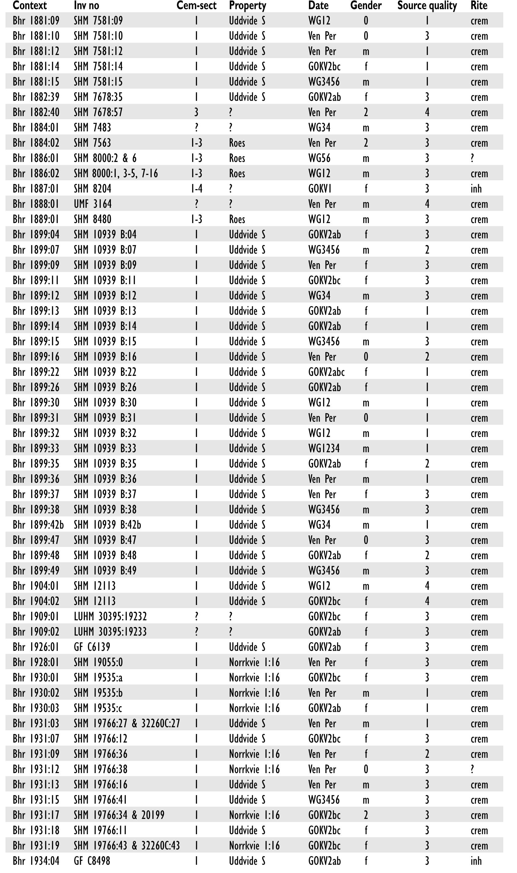 Table 7a.Vendel Period finds from Barshalder. 