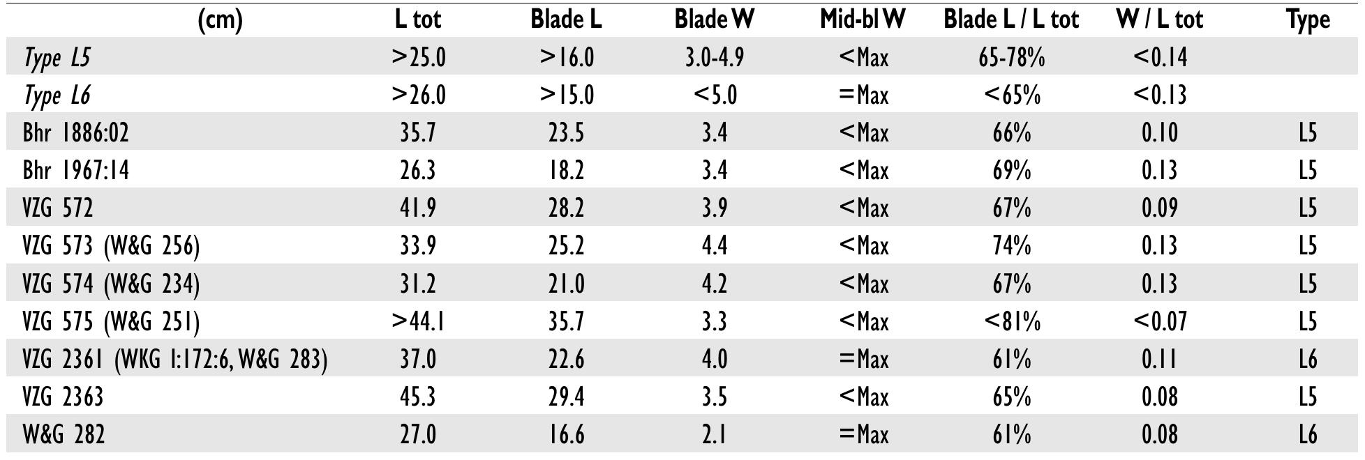 Table 7b. Lance head types L5 and L6.  Like Nerman, but with far better methodology, Hgilund Nielsen (1999a & 1999b) divides the jewellery of Gotland from the post-Migration Period, pre-gripping-beast interval into four phases: GOKV1, GOKV2a, GOKV2b and GOKV2c. This  Hoilund Nielsen's GOKV1 stands up well on its own with nine diagnostic types. GOKV72a has no diagnostic types; a joint second phase containing GOKV2a and GOKV2b may be de- 