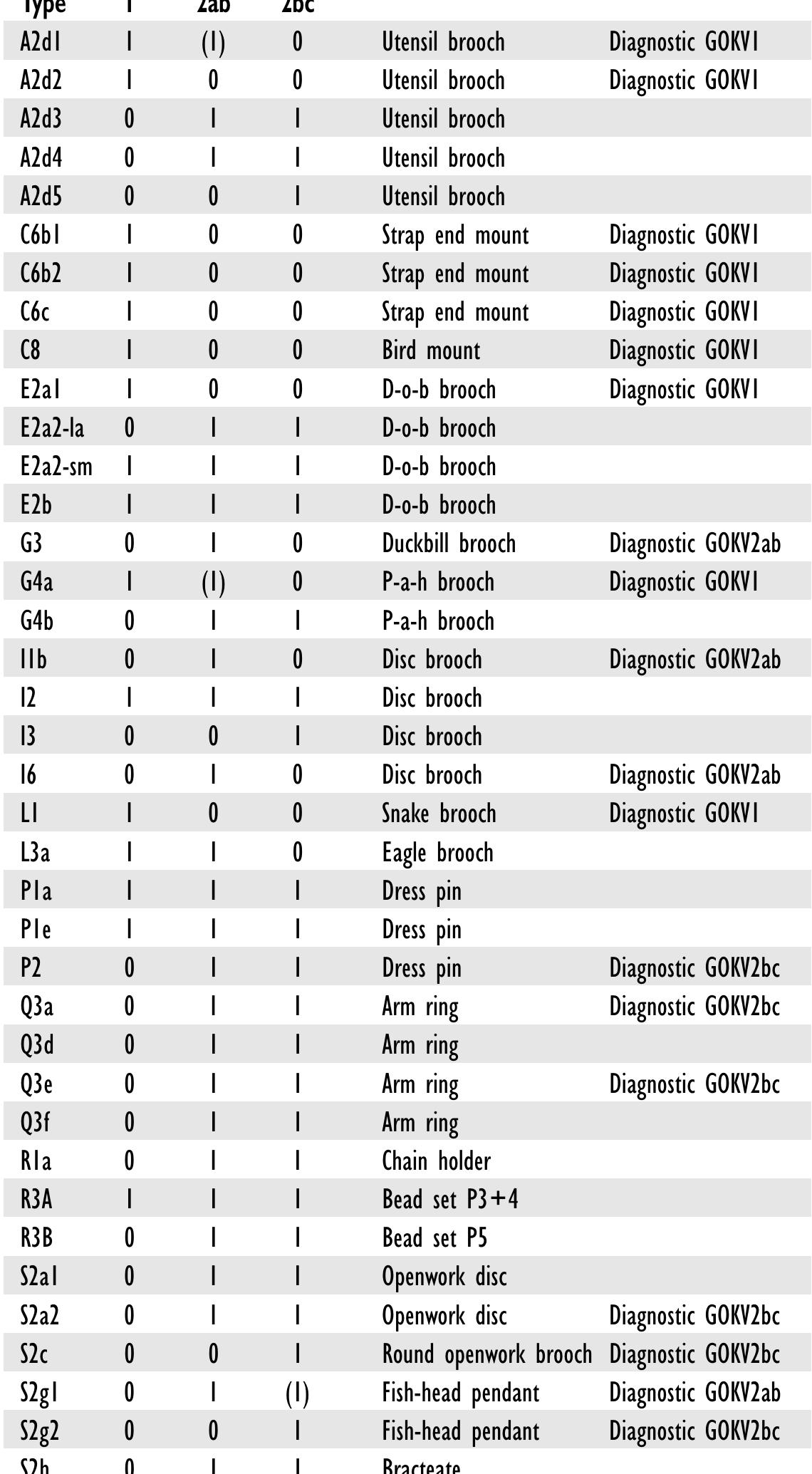 Table 7c. Revised chronology of the Vendel Period female graves of Gotland. 