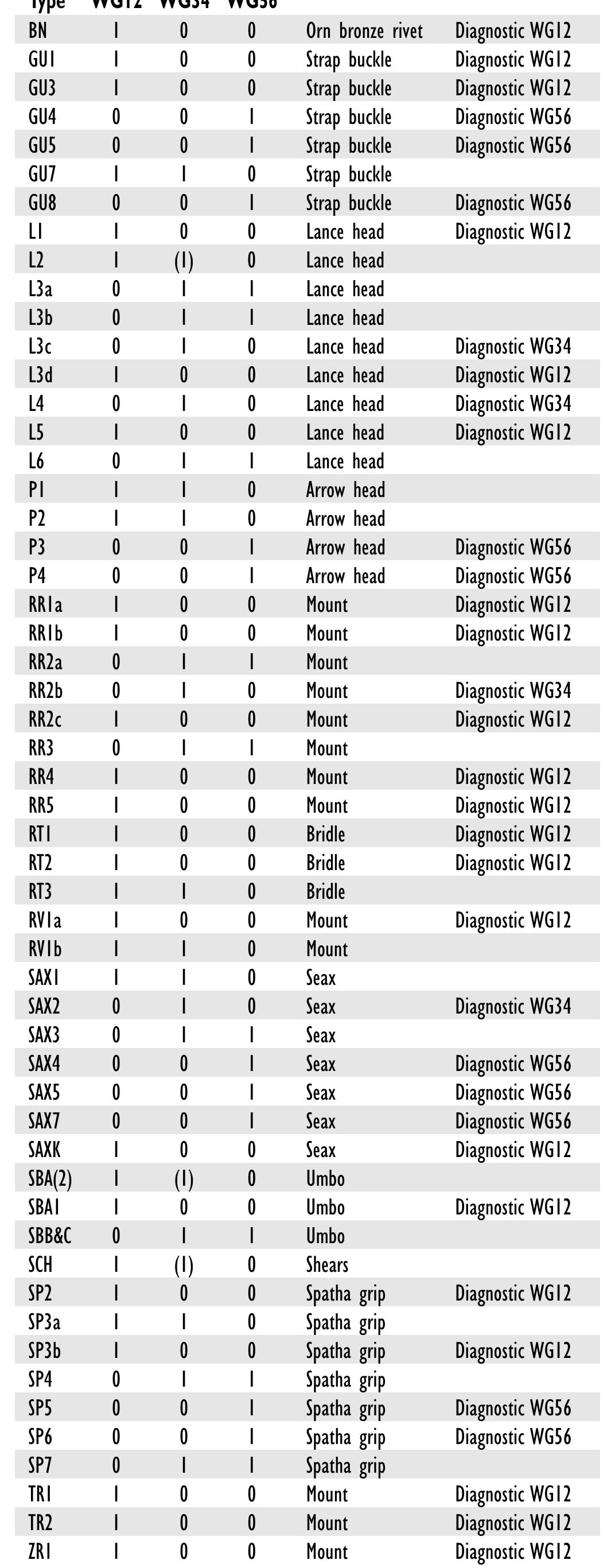 Table 7d. Revised chronology of the Vendel Period male graves of Gotland. 