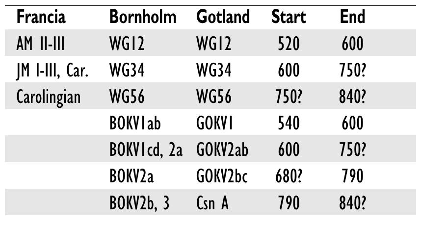 Table 7g. Interregional correlation of grave phases.  Table 7g. Interregional correlation of grave phases.  Table 7h. Suggested correlation scheme for the Vendel Period grave chronology of Gotland. 