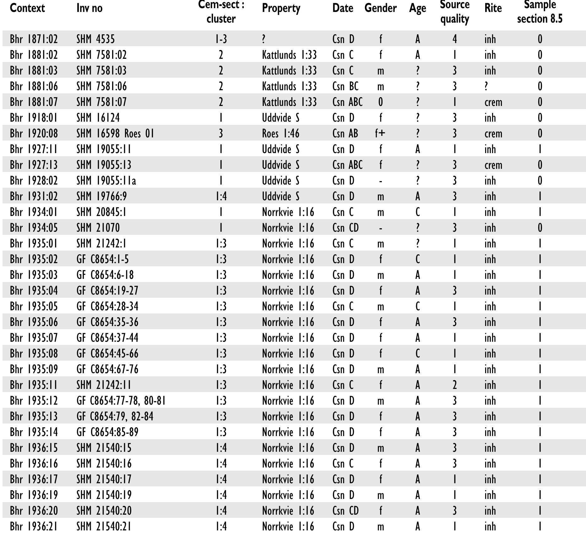 Table 8a.Viking Period finds from Barshalder. 