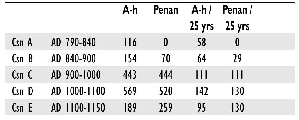 Table 8b. Suggested absolute chronology of the Viking Period on Gotland.  To date, despite the abundance of well-preserved grave finds, no-one has suggested a phasing system for the Viking Period on Gotland with any phase shorter than 40 years. Most scholars have stopped at 100-year phases for the 10th and 11th centuries. Even Thunmark-Nylén’s encyclopaedic work has apparently permitted no finer chronology. This is of course unimpressive in comparison, for example, to the chronology  of the Roman Iron Age (Lund Hansen 1987). 