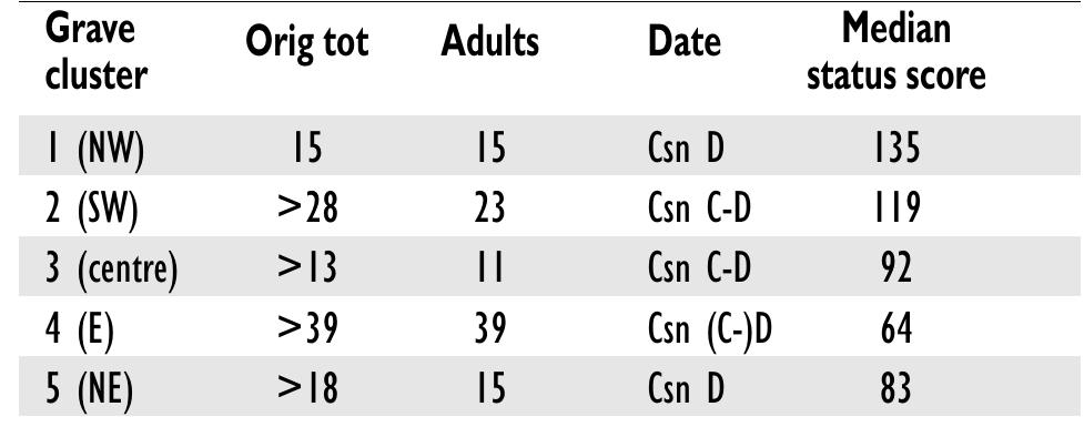 Table 8c. Late Viking Period grave clusters in cemetery section I.  The graves were all probably dug within a period of 100- 125 years. Ten of them can be determined as the graves of children. The sample thus has an abnormally low ratio of bur- ied children and cannot represent the entire mortality of the burying population. Assuming on the other hand that all adults were buried, what is the minimum conceivable size of the popu-  lation? 
