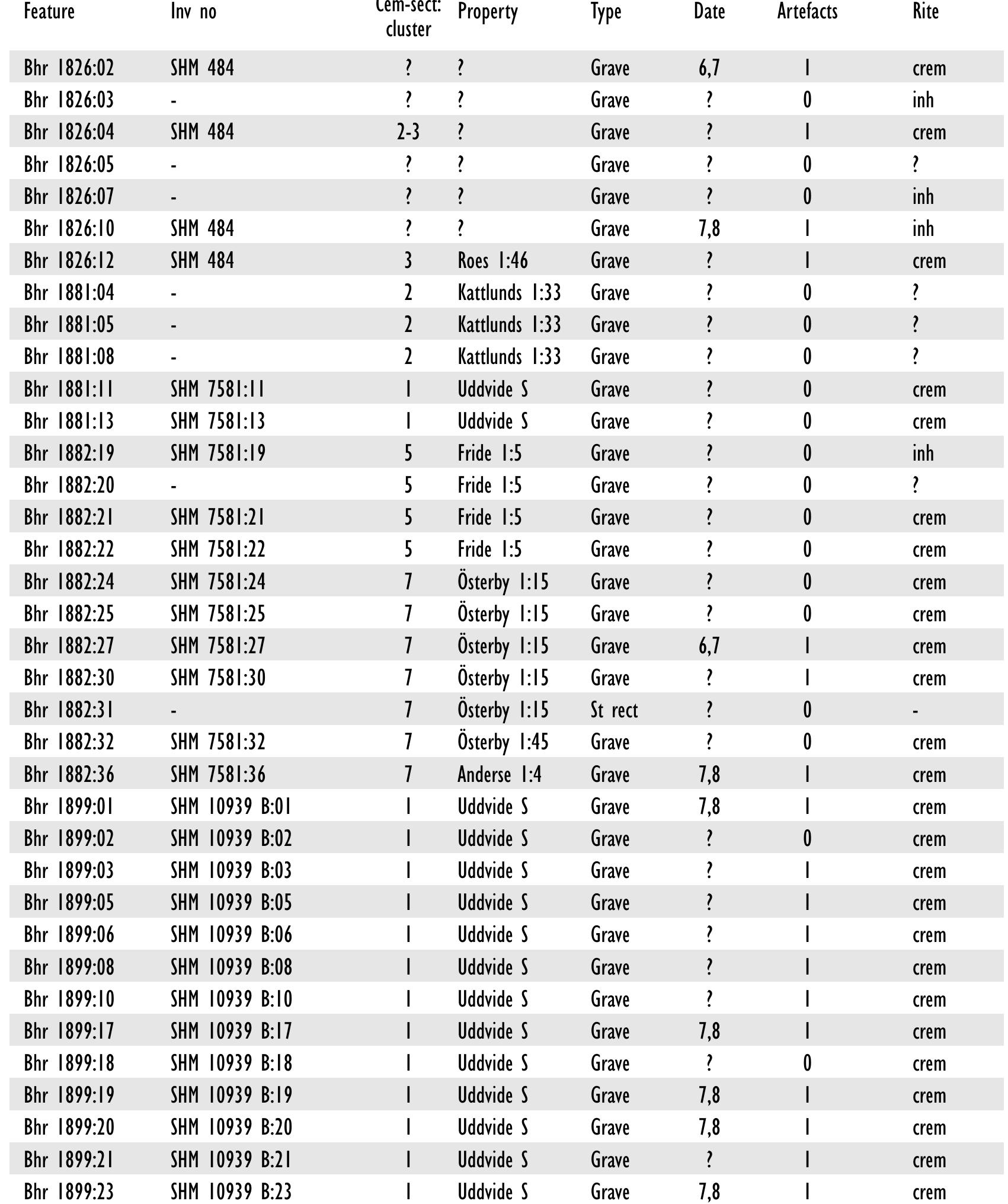 Table 9a. Graves of uncertain date from Barshalder. 