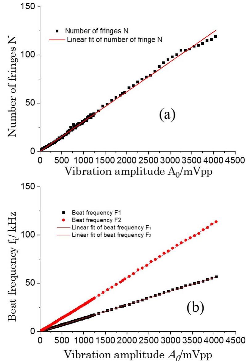 (PDF) Simultaneous measurement of vibration amplitude and rotation ...
