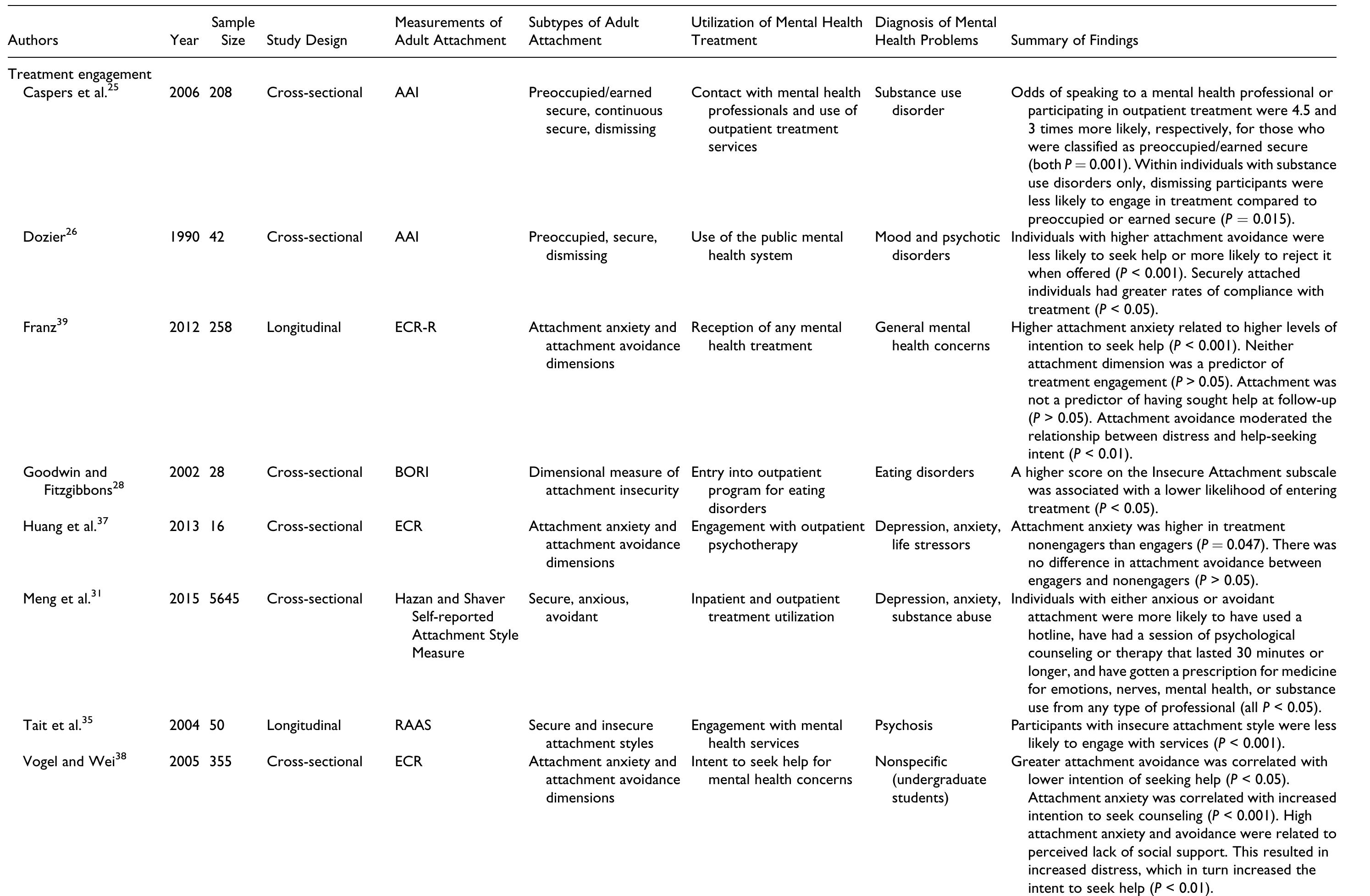 (PDF) The Relationship between Adult Attachment and Mental Health Care ...