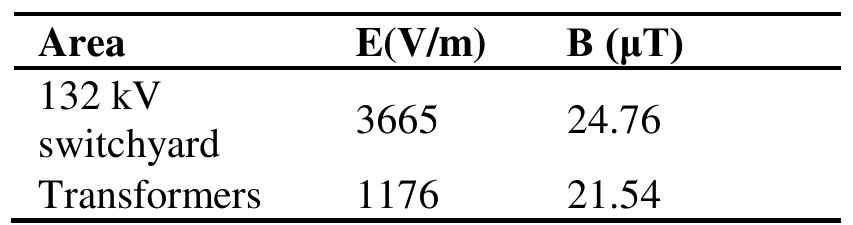 (PDF) Investigate and Analyze the Electromagnetic Field Levels Inside ...