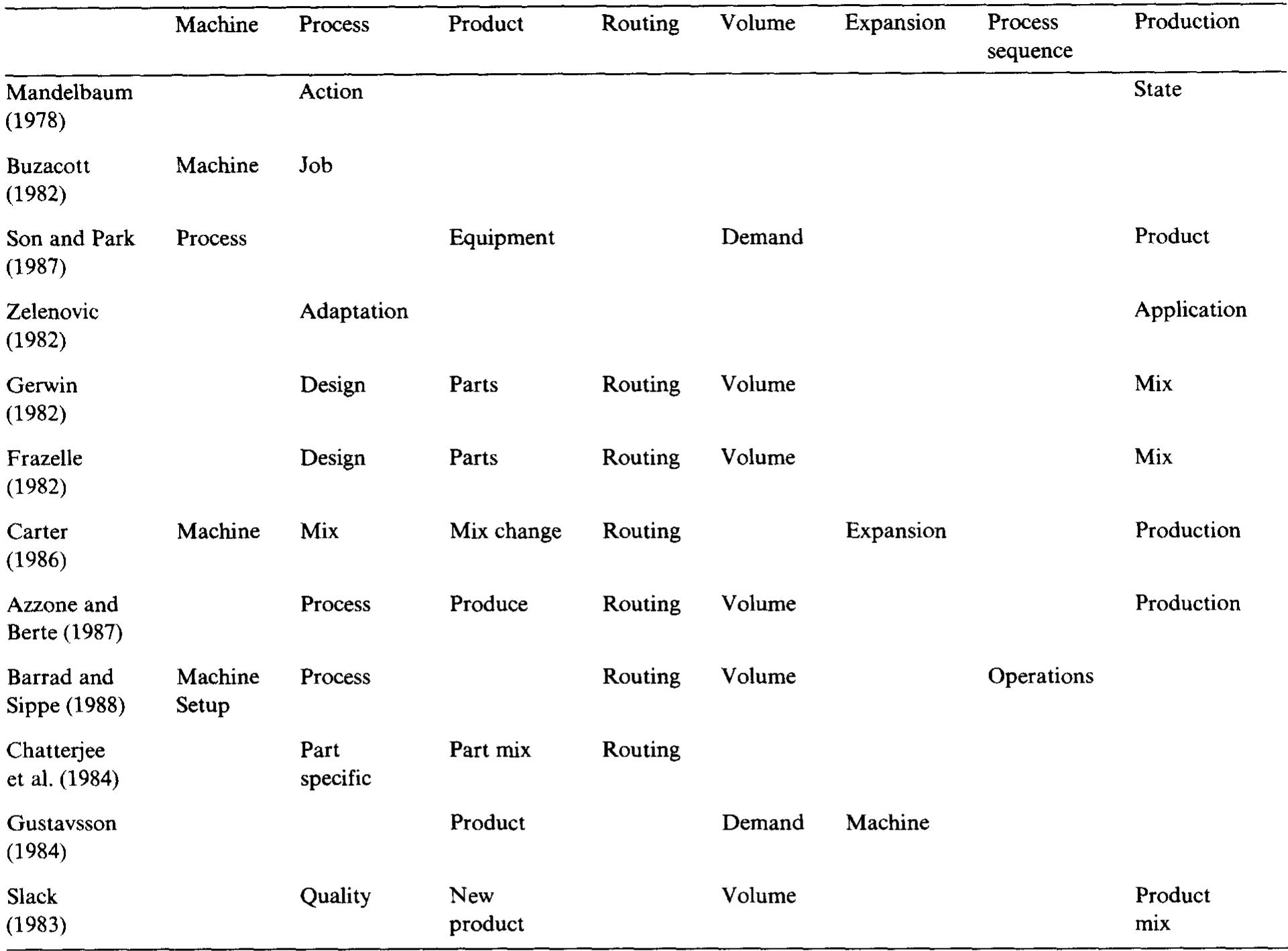 (PDF) Flexibility of manufacturing systems: Concepts and measurements