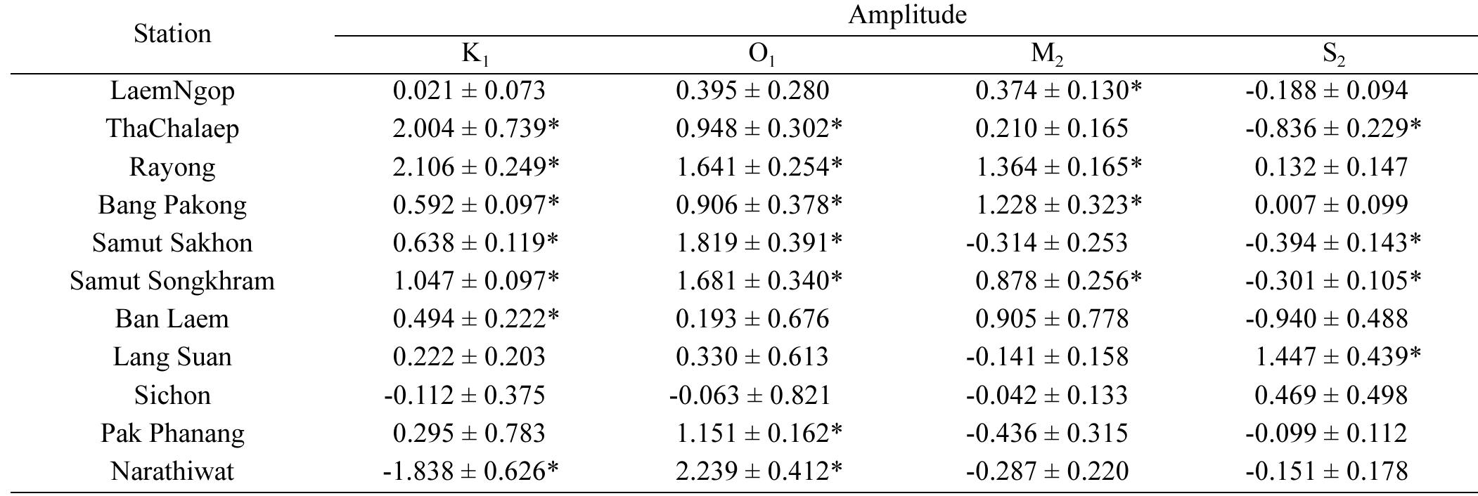 (PDF) Trends in Tidal Levels and Mean Sea Level in the Gulf of Thailand