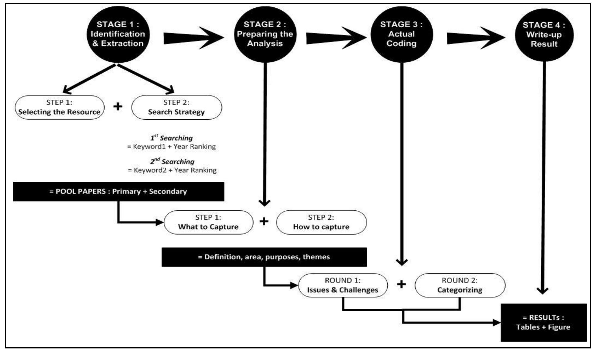 Simple Methodology Figure Figure 2 - from Issues and Challenges in Business