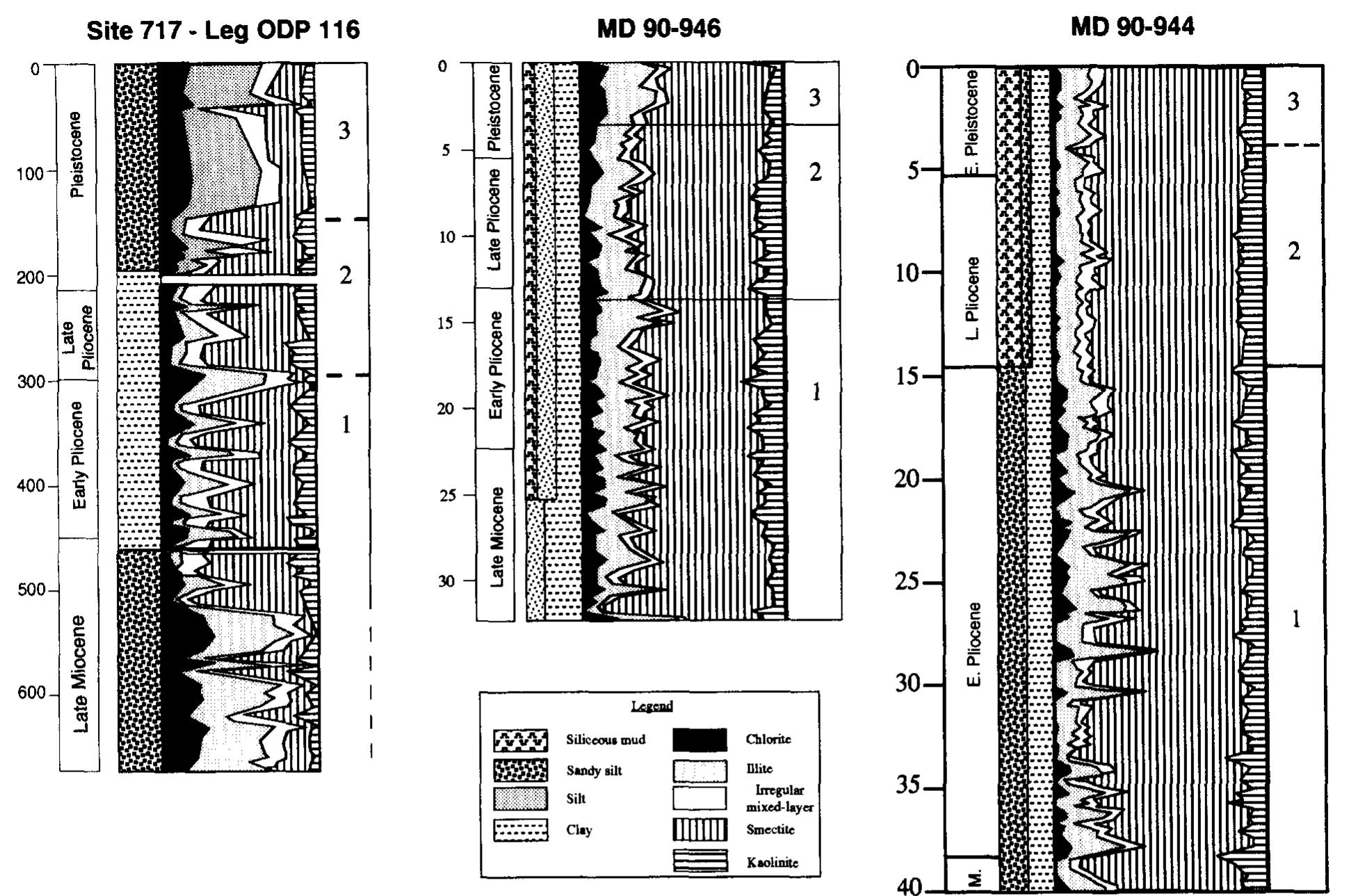 (PDF) Clay supplies in the Central Indian Basin since the Late Miocene ...