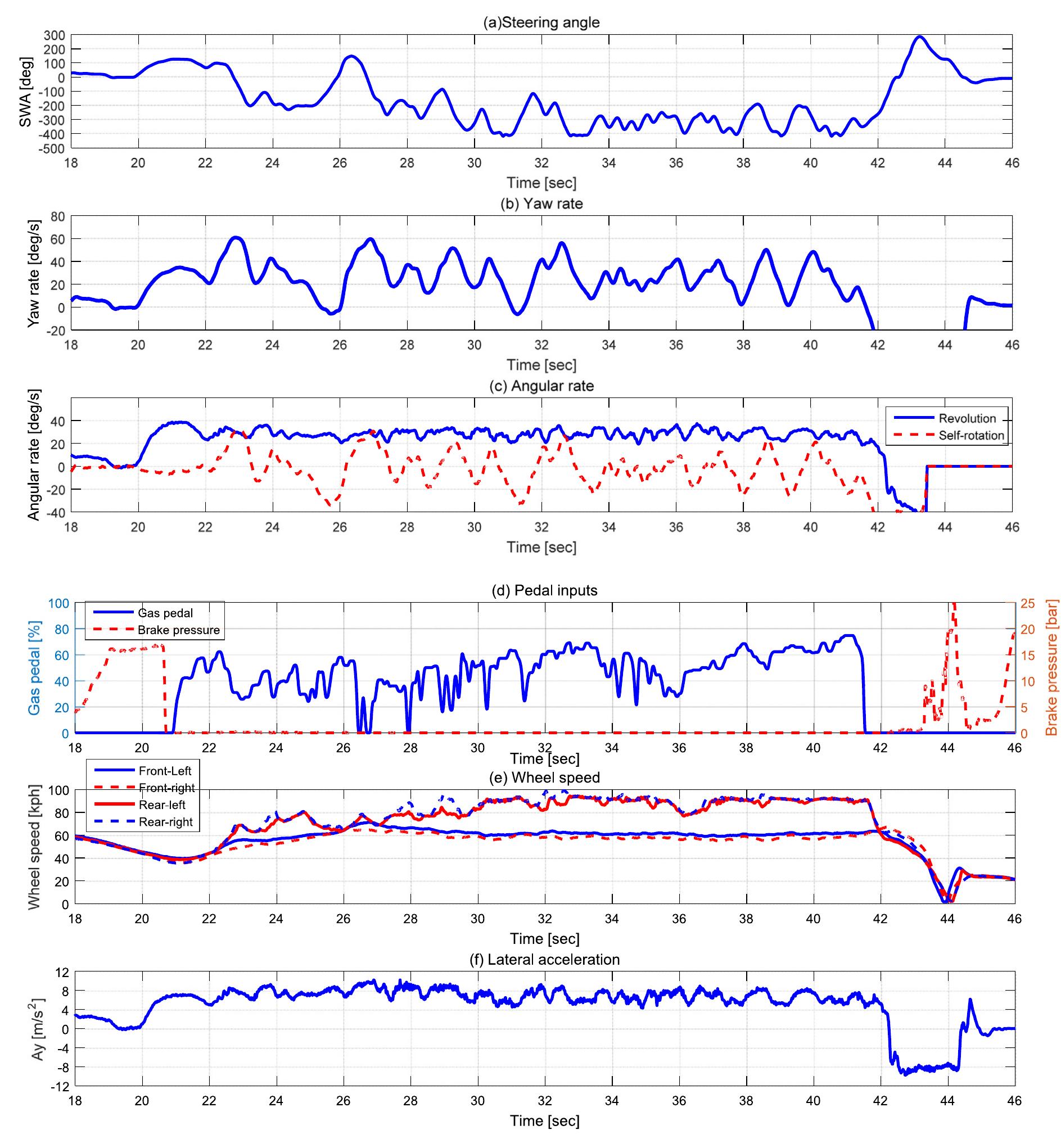 Figure 1 - from A new control approach for automated