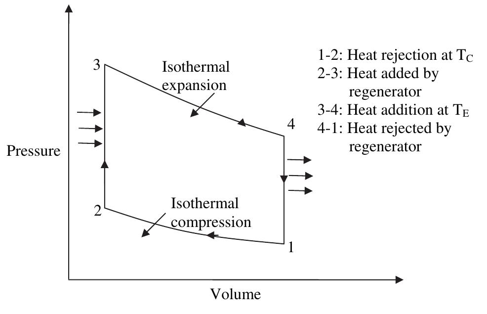 Ideal stirling cycle with complete regeneration.