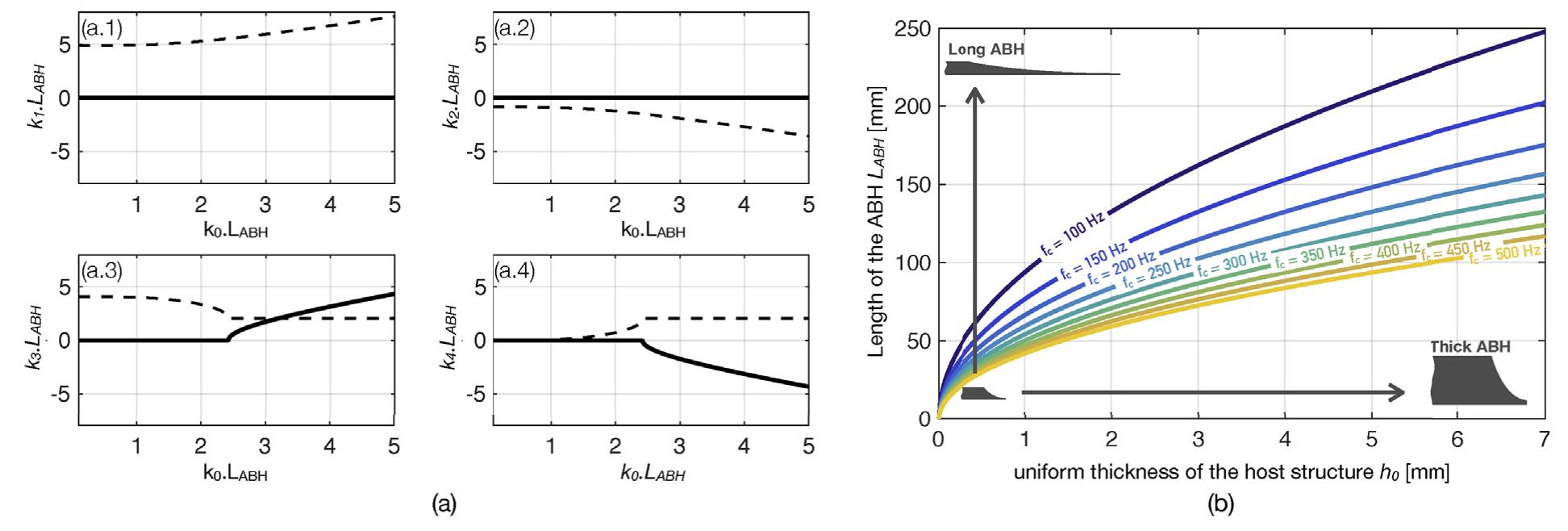 (a) dispersion curves of the abh: wavenumbers k; (full line:
