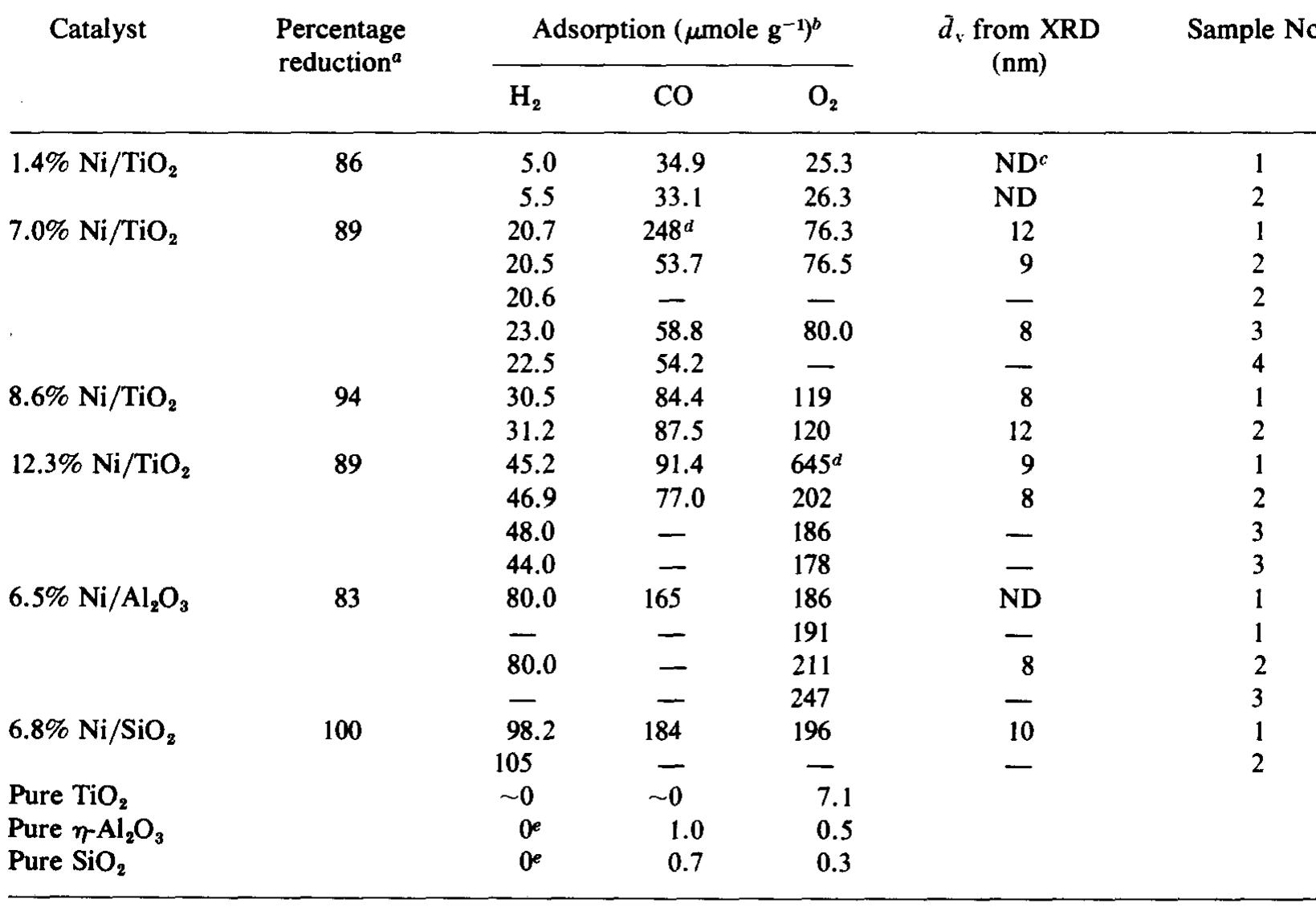 (PDF) Characterization of Ni/TiO2 catalysts by TEM, X-ray diffraction ...