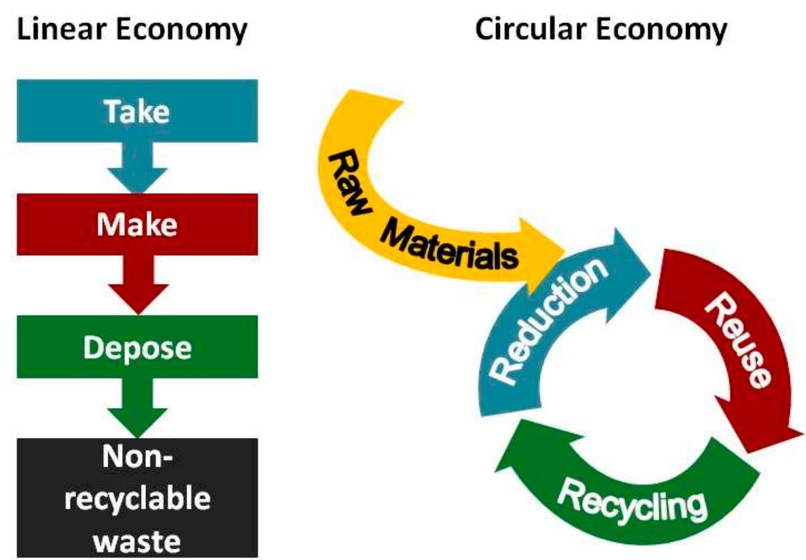Difference between linear economy and circular economy. in