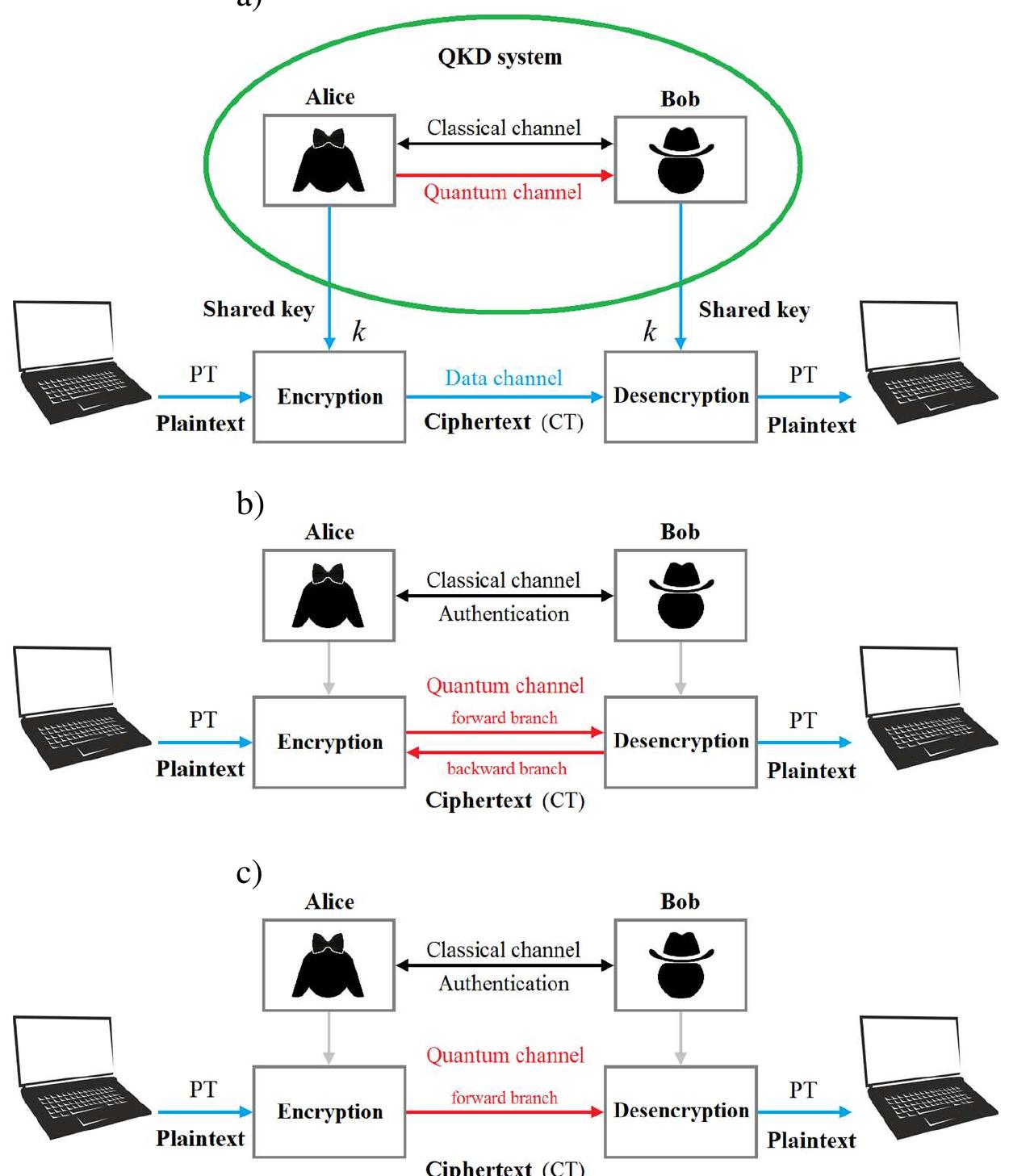 Procotol Symbol (PDF) Quantum key secure communication protocol via enhanced superdense ...