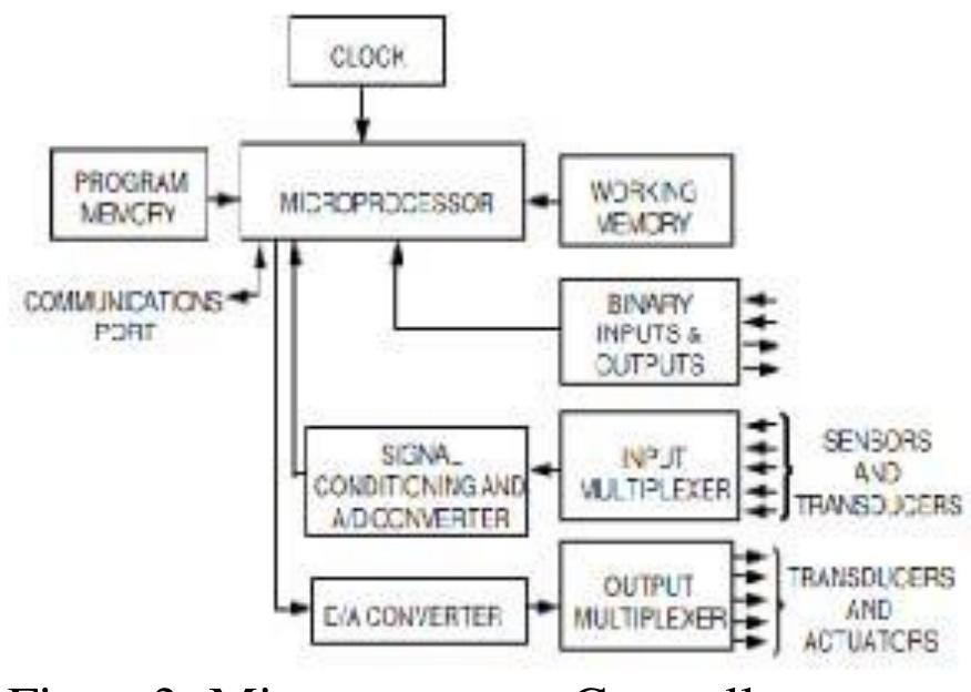 (PDF) Microprocessor Based Controller Programming