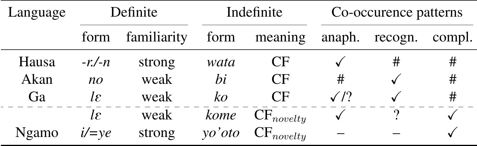 (PDF) The combination of indefinite and definite 'determiners' — a ...