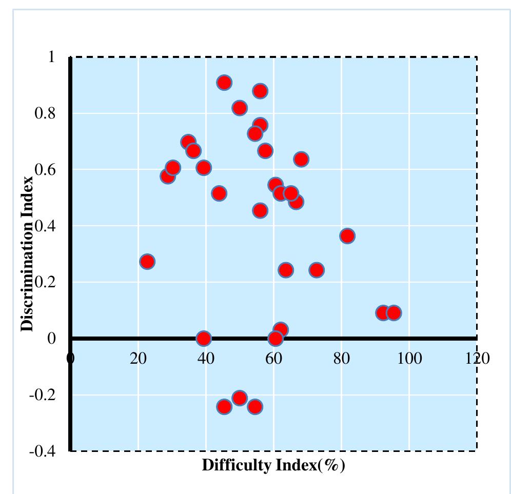 Difficulty Index Problem (PDF) Study on item and test analysis of multiple choice questions ...
