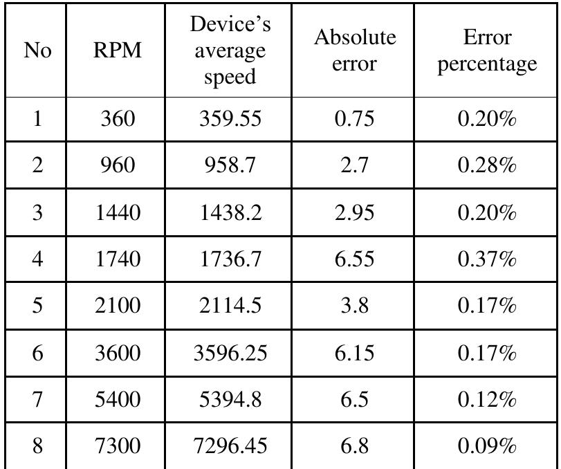 Over Speed Rpm System block diagram a block diagram is made to map the