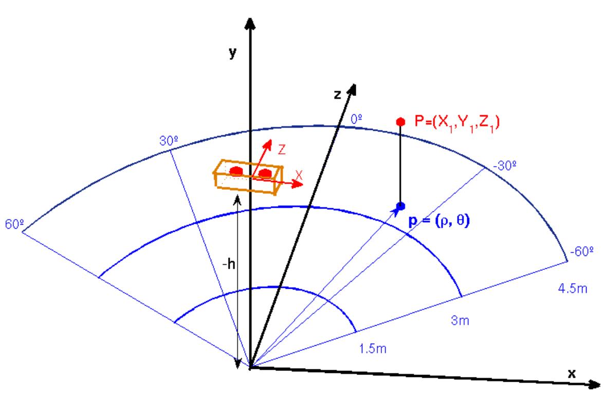 Figure 2 - from Assisting the Visually Impaired: Obstacle