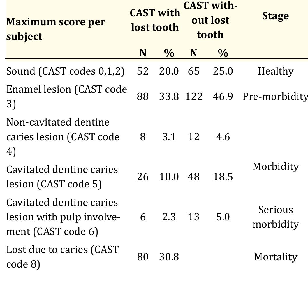 (PDF) Use of Caries Assessment Spectrum Treatment (CAST) Severity Score ...