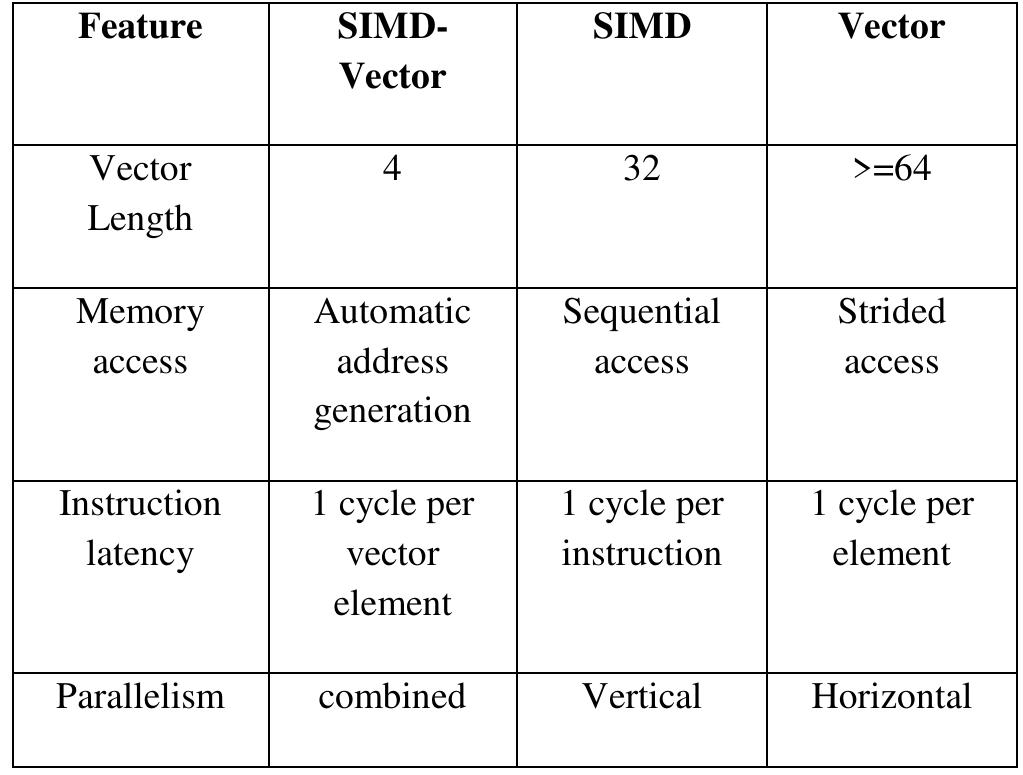 (PDF) Architecture of SIMD Type Vector Processor