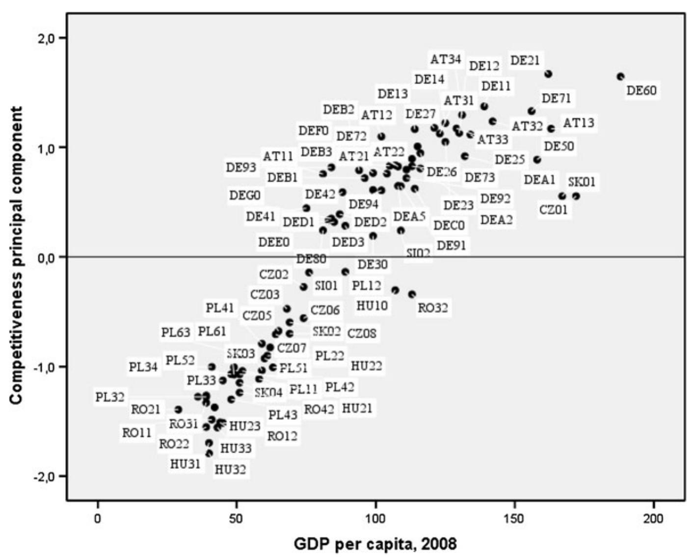 (PDF) Drivers of Regional Competitiveness in the Central European Countries