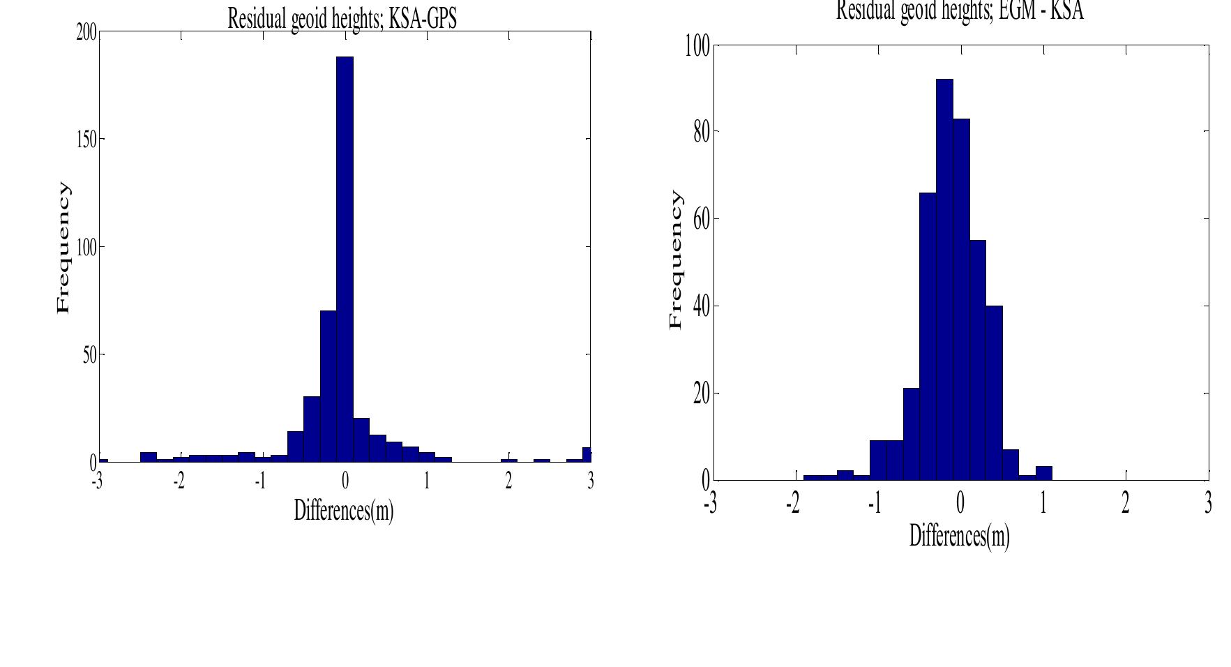Figure 3 validation of regional geoid models for saudi