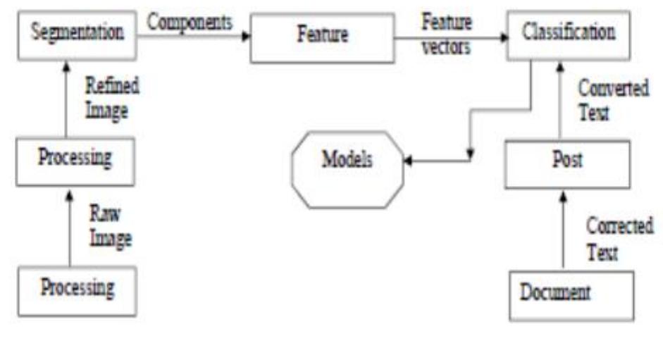 The above figure shows the internal framework of ocr. almost