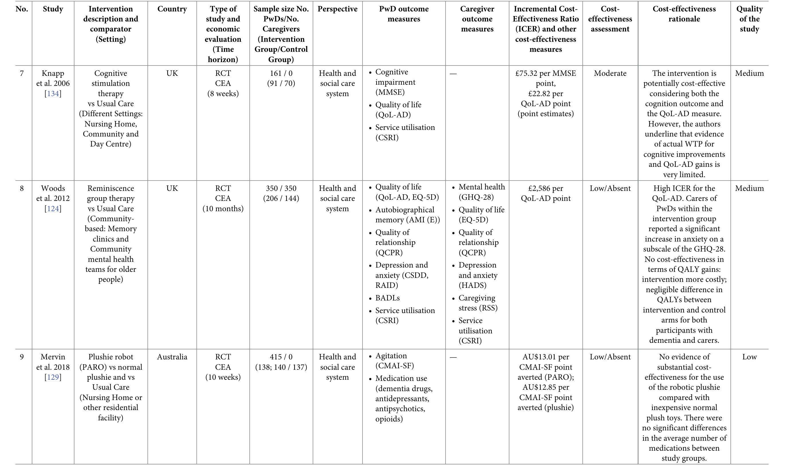 (PDF) The value of supportive care: A systematic review of cost ...