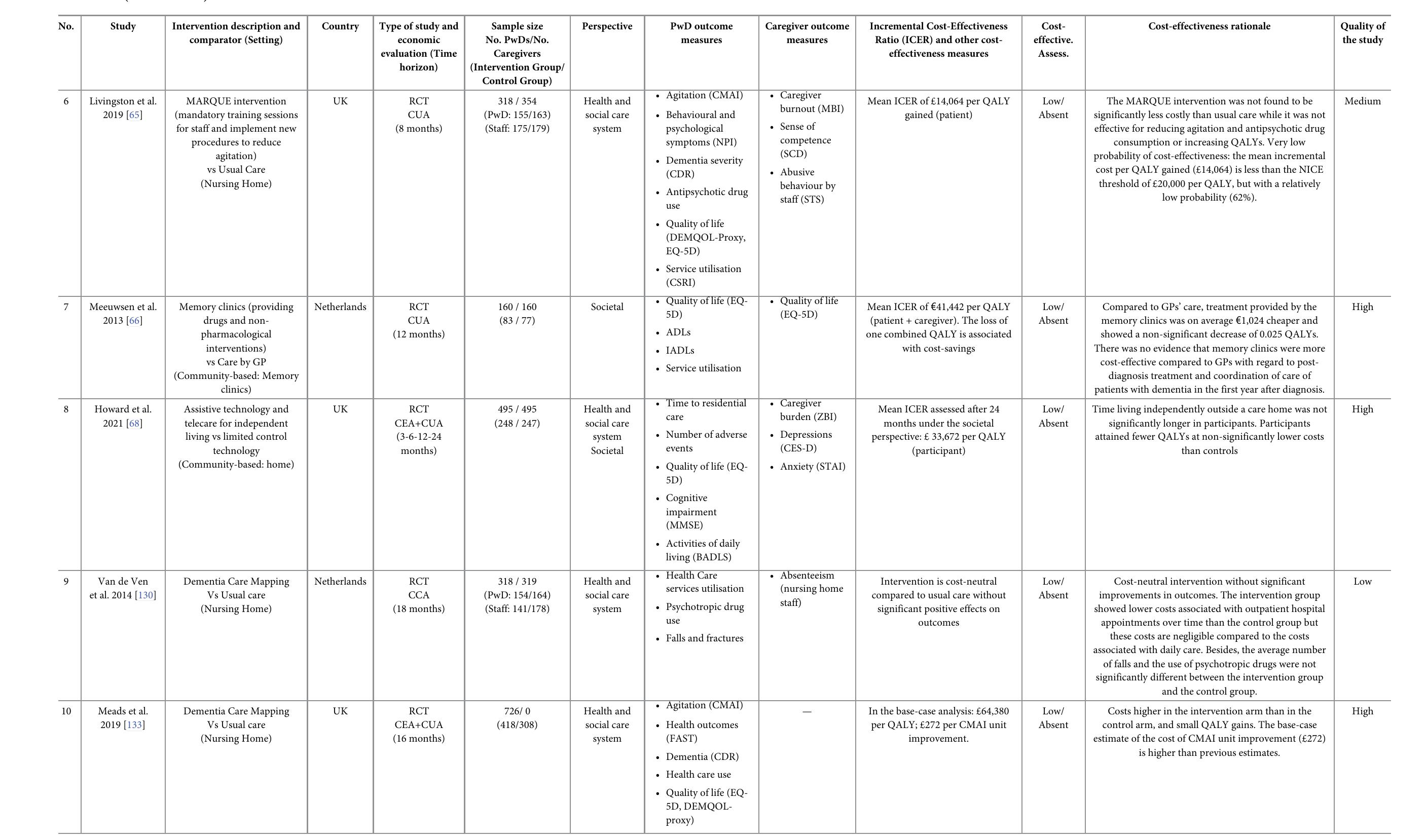 (PDF) The value of supportive care: A systematic review of cost ...