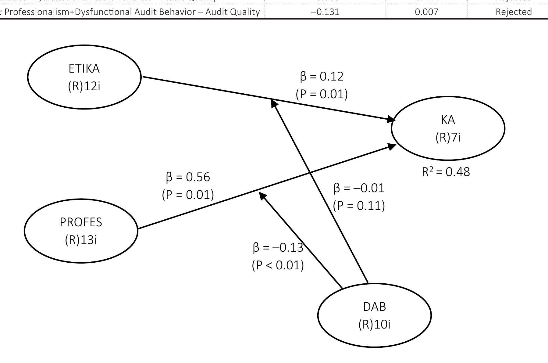 (PDF) Effect of ethics and professionalism on audit quality: A ...