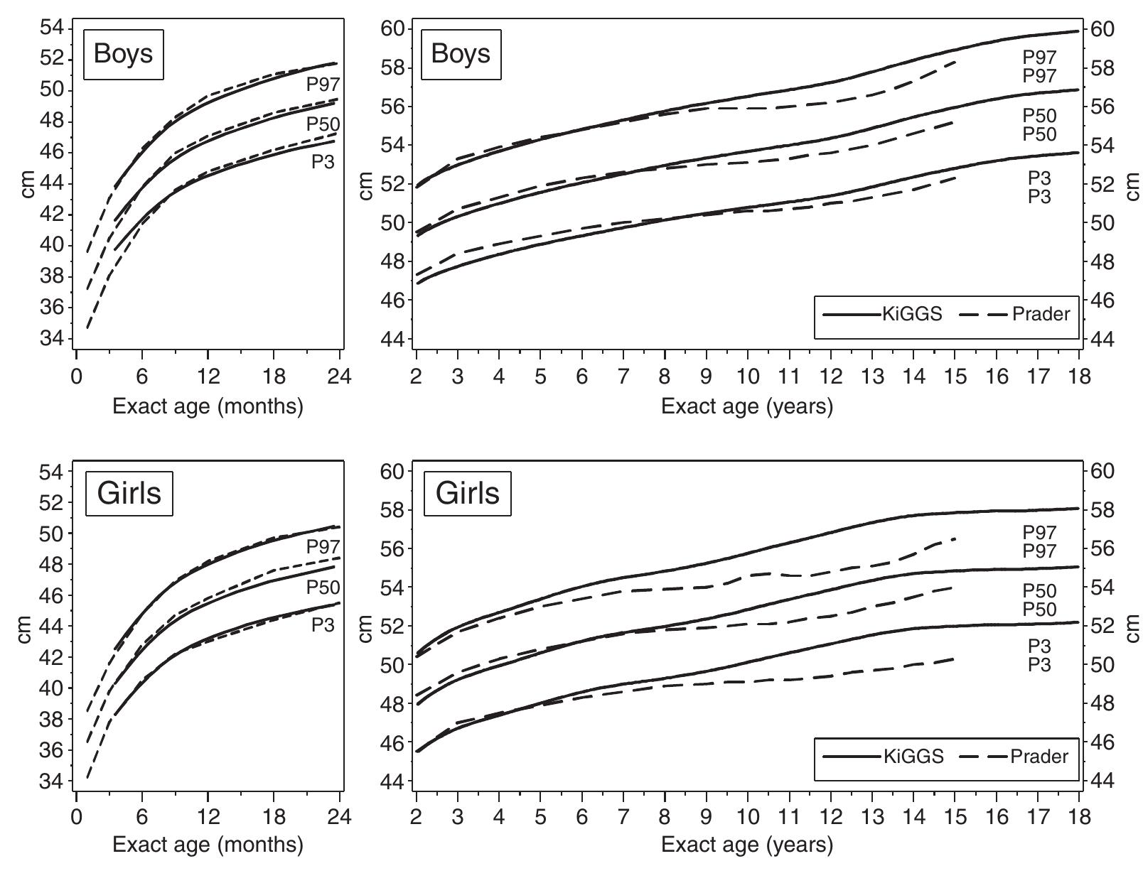 Kiggs head circumference-for-age reference percentiles