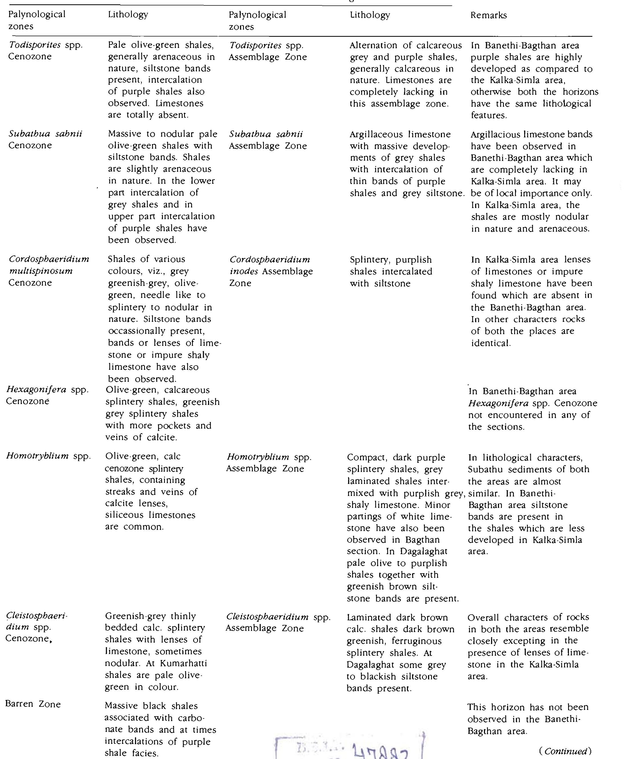 Subathu (PDF) Significant palynozones of Subathu Formation (Himachal Pradesh ...