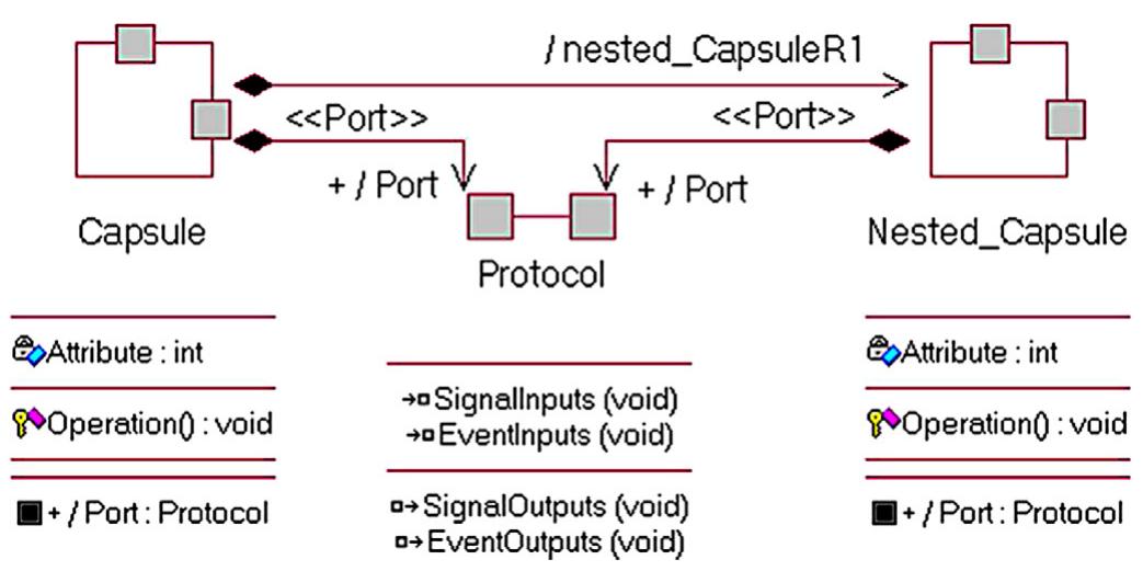 Capsule Sign Examples Figure 1 - from An object-unified approach to develop