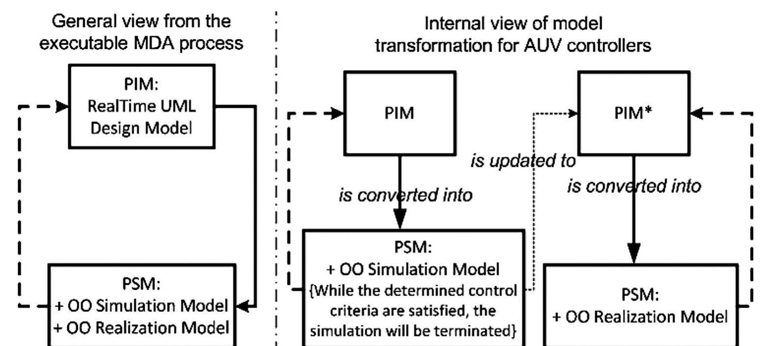 A sketch of the pim-psm model transformation for auv