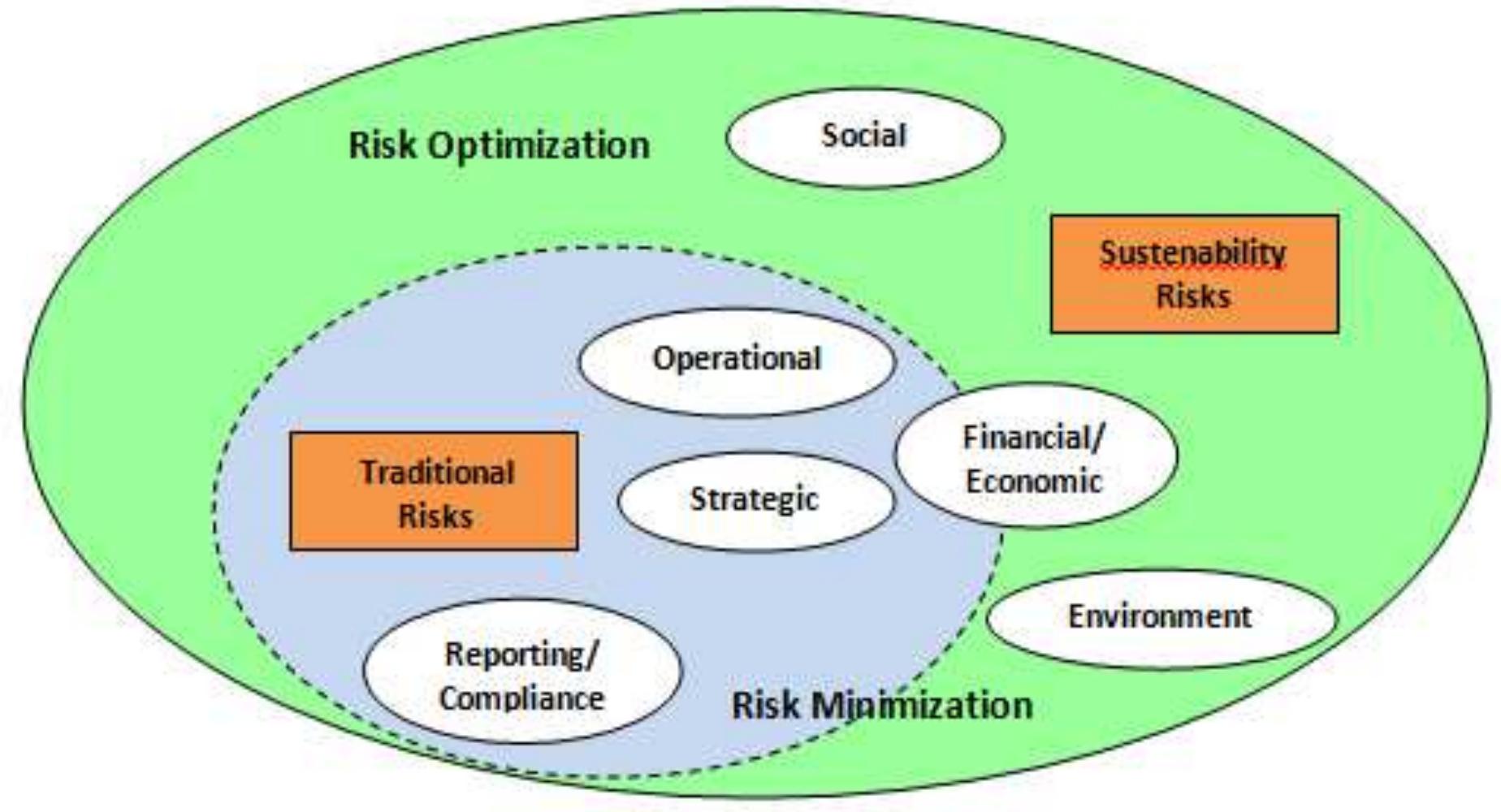 (PDF) Risk Management In The Context Of Sustainable Development