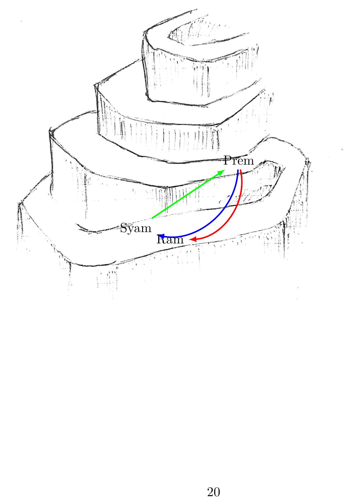 Figure 2: Motion along a slope in Bantawa (second scenario) 