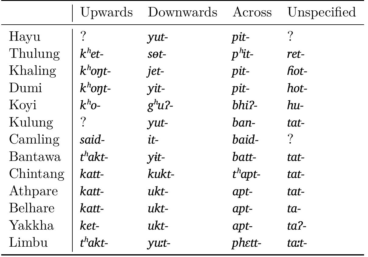 Table 3: Caused accompanied motion verbs (venitive)  