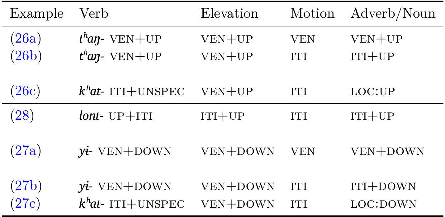 With this distinction, the data in Table 5 can be accounted for with th ollowing rules: 